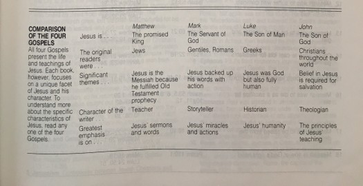 Comparison of the Four Gospels